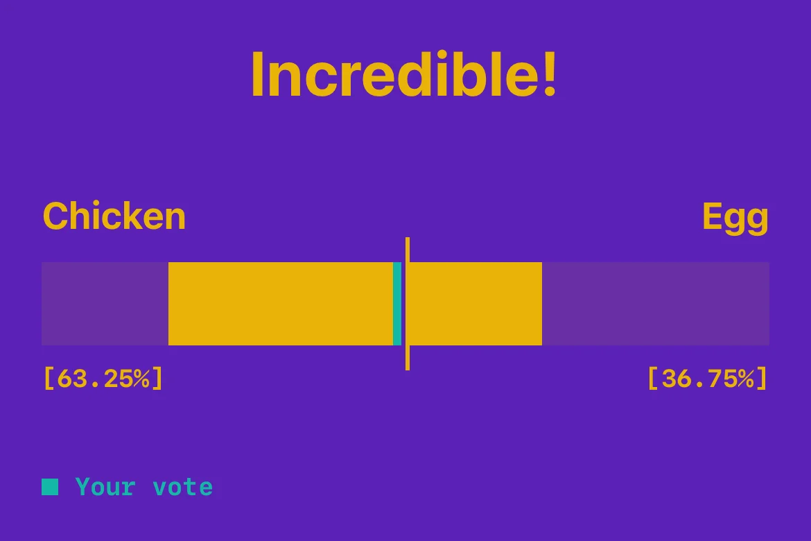 Vote results: Chicken 63.25%, Egg 36.75%